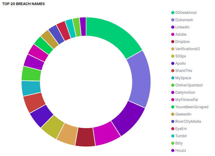 Top 20 breaches where the leaked email addresses were found