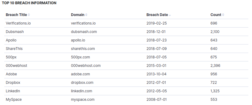 10 latests breaches where the leaked email addresses were found