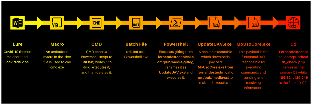  Nerbian RAT’s process flow (Proofpoint)